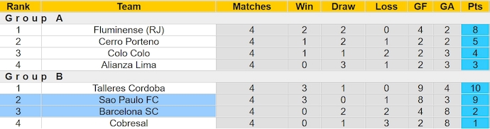 Nhận định, soi kèo Sao Paulo FC vs Barcelona SC, 7h00 ngày 17/5: Đẳng cấp lên tiếng - Ảnh 4