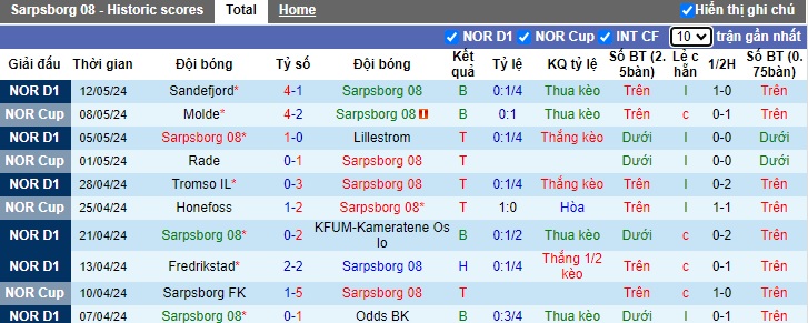Nhận định, soi kèo Sarpsborg vs HamKam, 23h00 ngày 16/5: Trở lại mạch thắng - Ảnh 4