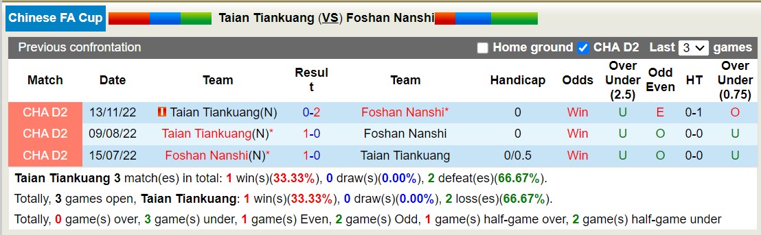 Nhận định, soi kèo Taian Tiankuang vs Foshan Nanshi, 14h30 ngày 17/5: Trái đắng sân nhà - Ảnh 3