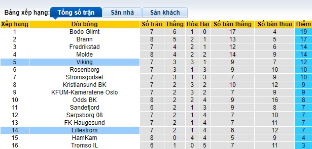 Nhận định, soi kèo Viking vs Lillestrom, 23h00 ngày 16/5: Bệ phóng sân nhà - Ảnh 1