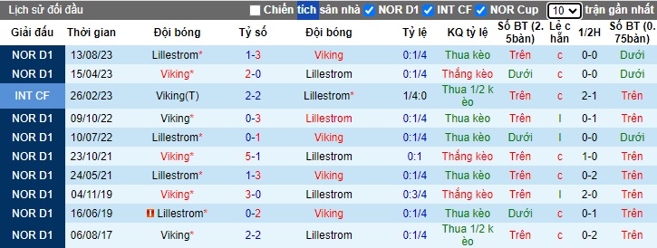 Nhận định, soi kèo Viking vs Lillestrom, 23h00 ngày 16/5: Bệ phóng sân nhà - Ảnh 2