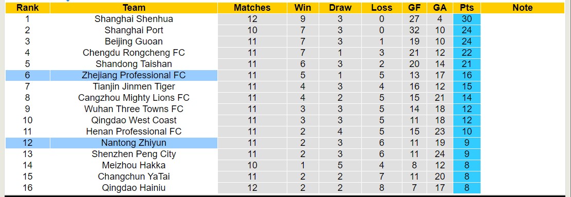 Nhận định, soi kèo Zhejiang Professional FC vs Nantong Zhiyun, 18h00 ngày 17/5: Sáng cửa dưới - Ảnh 4