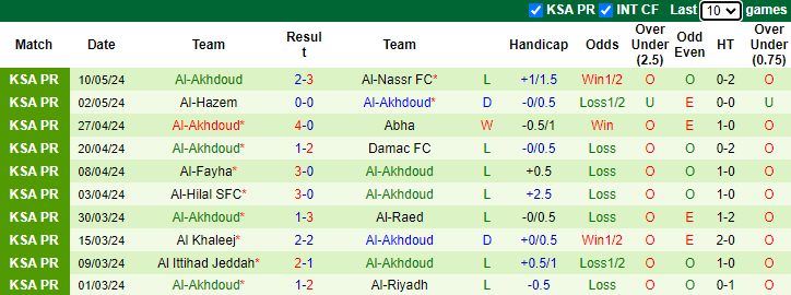 Nhận định, soi kèo Al-Ettifaq vs Al-Akhdoud, 1h00 ngày 18/5: Nỗ lực trụ hạng - Ảnh 2