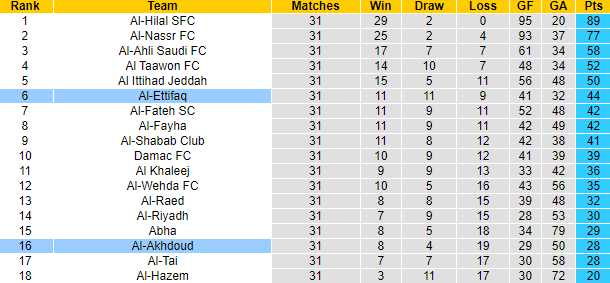 Nhận định, soi kèo Al-Ettifaq vs Al-Akhdoud, 1h00 ngày 18/5: Nỗ lực trụ hạng - Ảnh 4
