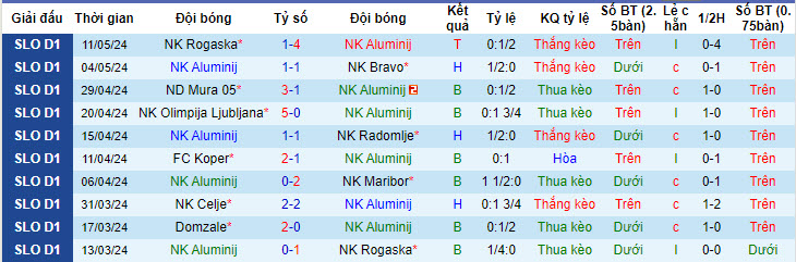 Nhận định, soi kèo Aluminij vs Domzale, 20h00 ngày 18/05: Hy vọng sống sót - Ảnh 1