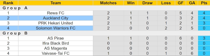 Nhận định, soi kèo Auckland City vs Solomon Warriors , 8h00 ngày 18/5: Khác biệt về đẳng cấp - Ảnh 4