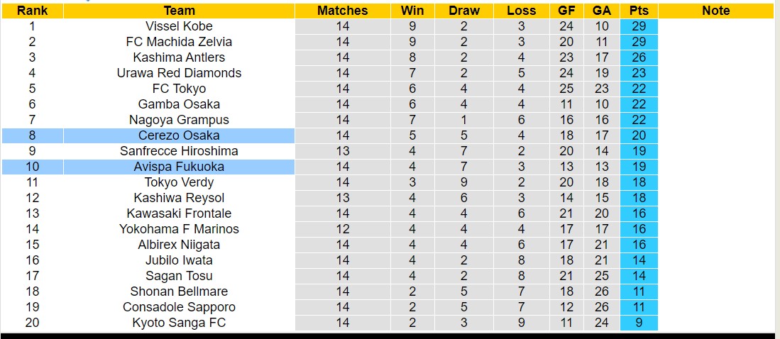 Nhận định, soi kèo Avispa Fukuoka vs Cerezo Osaka, 14h00 ngày 18/5: Đội khách tiếp tục chìm - Ảnh 4