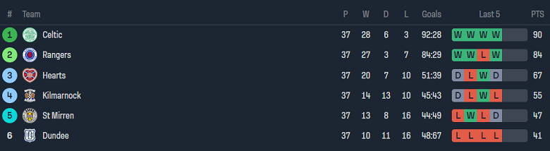 Nhận định, soi kèo Celtic vs St. Mirren, 18h30 ngày 18/5: Tin vào cửa trên - Ảnh 4