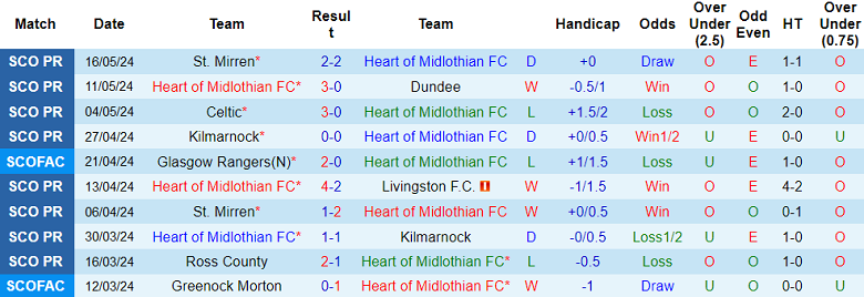 Nhận định, soi kèo Heart FC vs Rangers, 18h30 ngày 18/5: Đối thủ yêu thích - Ảnh 1