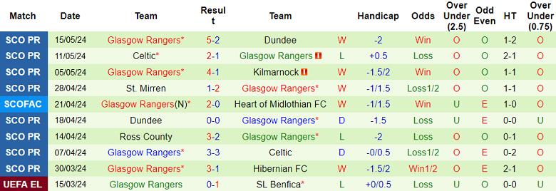 Nhận định, soi kèo Heart FC vs Rangers, 18h30 ngày 18/5: Đối thủ yêu thích - Ảnh 2