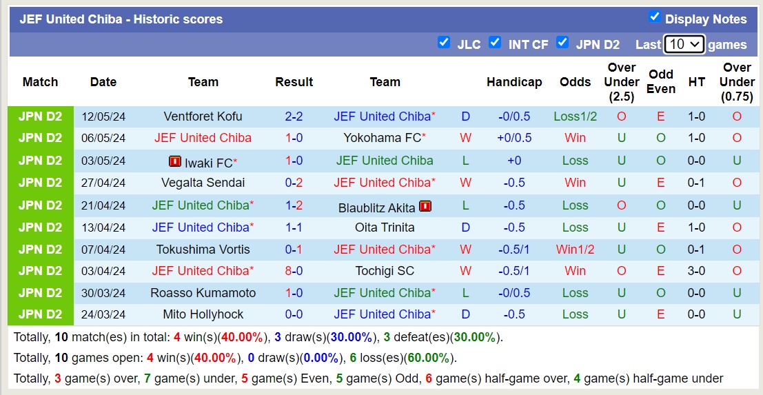Nhận định, soi kèo JEF United Chiba vs Ehime FC, 12h00 ngày 18/5: Bất phân thắng bại - Ảnh 1