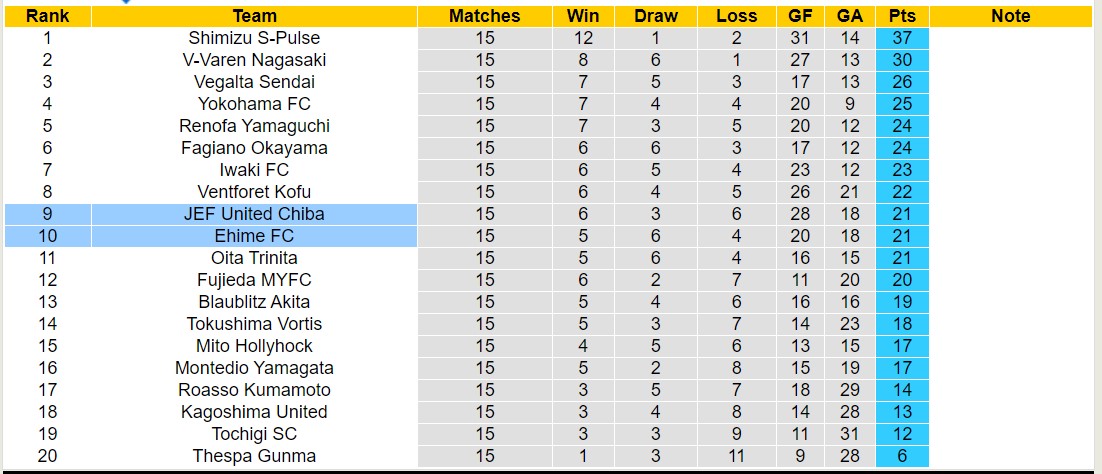 Nhận định, soi kèo JEF United Chiba vs Ehime FC, 12h00 ngày 18/5: Bất phân thắng bại - Ảnh 4