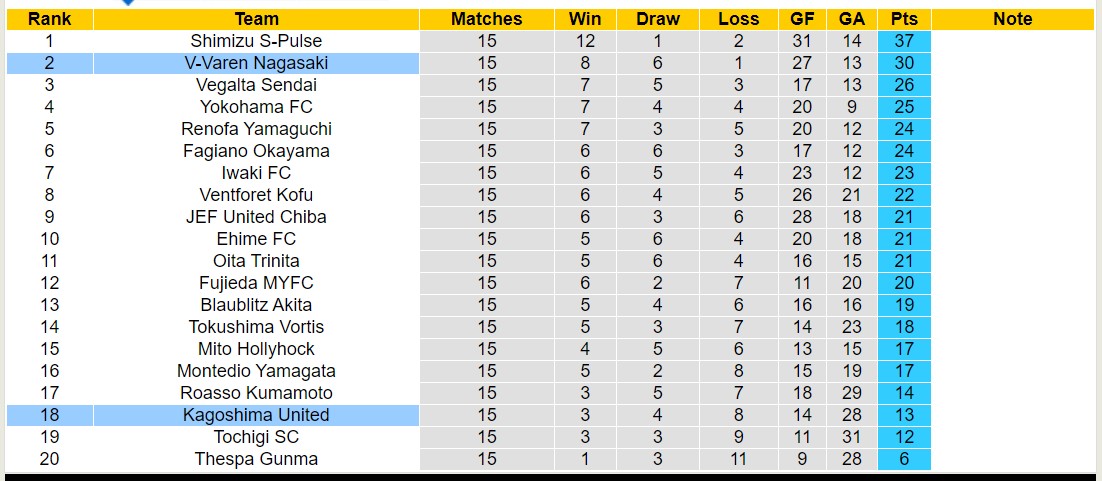 Nhận định, soi kèo Kagoshima United vs V-Varen Nagasaki, 13h00 ngày 18/5: Không thể cản bước - Ảnh 4