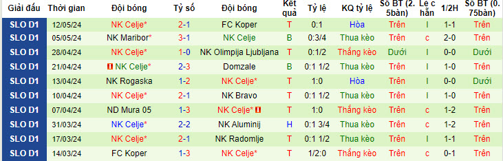 Nhận định, soi kèo Radomlje vs Celje, 20h00 ngày 18/05: Say men chiến thắng - Ảnh 2