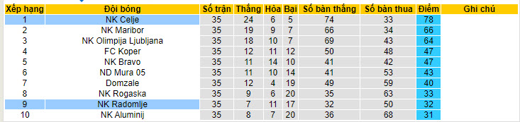 Nhận định, soi kèo Radomlje vs Celje, 20h00 ngày 18/05: Say men chiến thắng - Ảnh 4