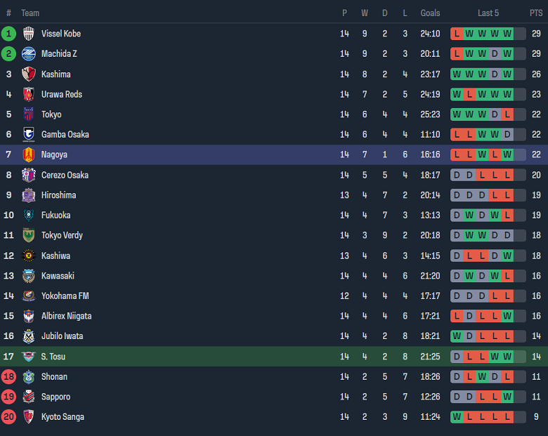 Nhận định, soi kèo Sagan Tosu vs Nagoya Grampus, 17h00 ngày 18/5: Cửa trên ‘tạch’ - Ảnh 4