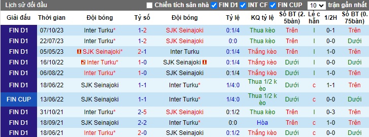 Nhận định, soi kèo SJK Seinajoki vs Inter Turku, 23h00 ngày 17/05: Điểm tựa sân nhà - Ảnh 2
