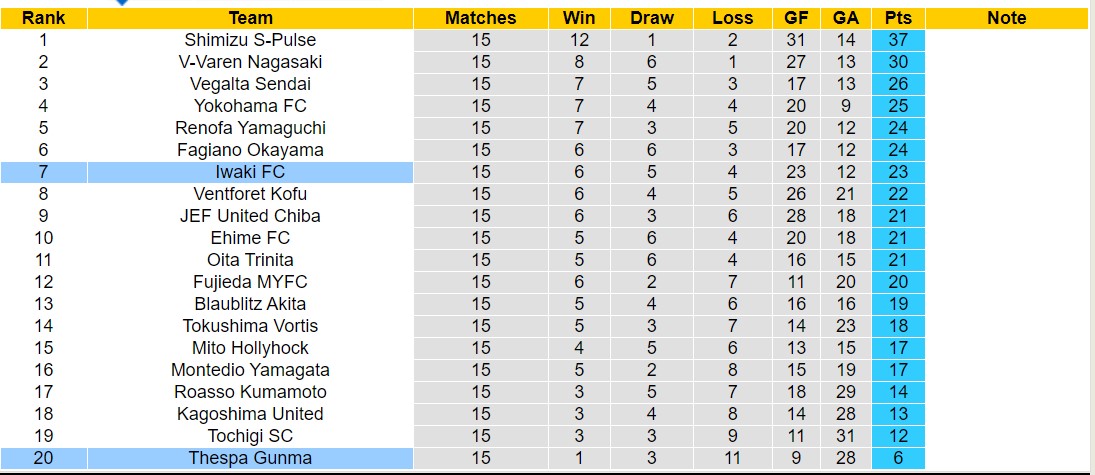 Nhận định, soi kèo Thespa Gunma vs Iwaki FC, 12h00 ngày 18/5: Tụt dốc không phanh - Ảnh 4