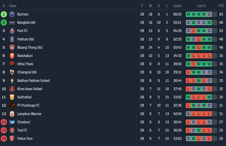 Nhận định, soi kèo Uthai Thani vs Buriram United, 19h00 ngày 18/5: Hy vọng cửa trên - Ảnh 4