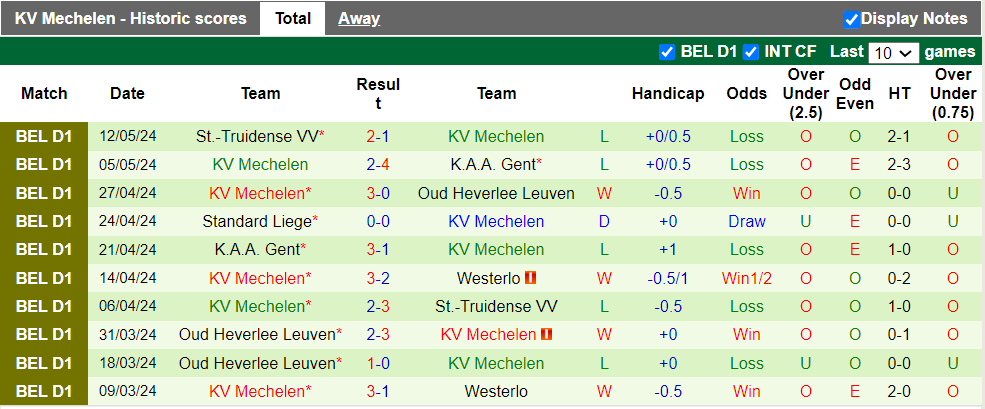 Nhận định, soi kèo Westerlo vs Mechelen, 23h15 18/05: Đôi công rực lửa - Ảnh 3