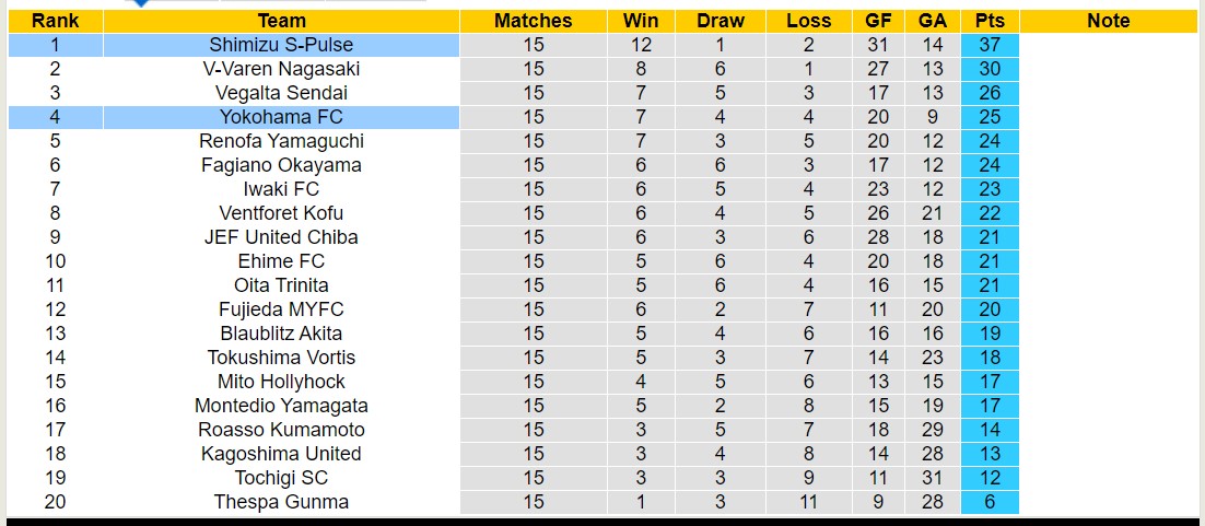 Nhận định, soi kèo Yokohama FC vs Shimizu S-Pulse, 12h00 ngày 18/5: Tiếp tục thăng hoa - Ảnh 4