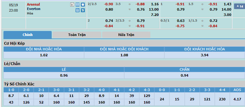 Nhận định, soi kèo Arsenal vs Everton, 22h00 ngày 19/05: Vừa đá vừa ngóng - Ảnh 1