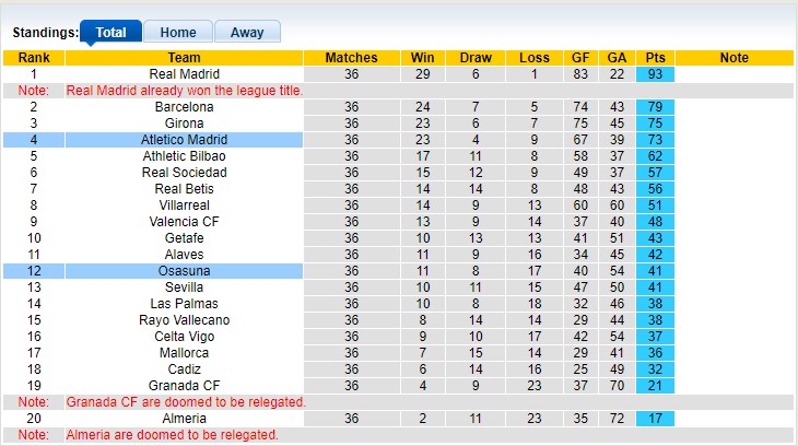 Nhận định, soi kèo Atletico Madrid vs Osasuna, 0h00 ngày 20/05: Khách buông xuôi - Ảnh 4