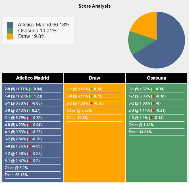 Nhận định, soi kèo Atletico Madrid vs Osasuna, 0h00 ngày 20/05: Khách buông xuôi - Ảnh 5