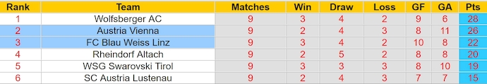 Nhận định, soi kèo Blau Weiss Linz vs Austria Vienna, 22h00 ngày 18/5: Vì danh dự - Ảnh 4