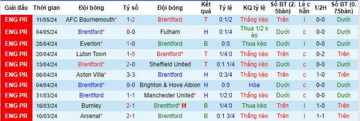 Nhận định, soi kèo Brentford vs Newcastle, 22h00 ngày 19/05: Đội bên cùng hài lòng - Ảnh 2