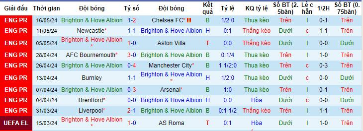 Nhận định, soi kèo Brighton vs MU, 22h00 ngày 19/05: Hạ sát Quỷ đỏ - Ảnh 2