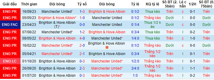 Nhận định, soi kèo Brighton vs MU, 22h00 ngày 19/05: Hạ sát Quỷ đỏ - Ảnh 4
