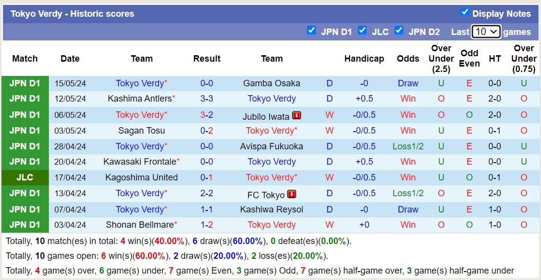 Nhận định, soi kèo FC Machida Zelvia vs Tokyo Verdy, 12h00 ngày 19/5: Ngựa ô của giải - Ảnh 2