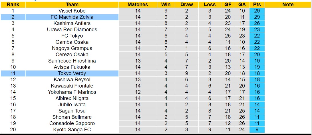 Nhận định, soi kèo FC Machida Zelvia vs Tokyo Verdy, 12h00 ngày 19/5: Ngựa ô của giải - Ảnh 4