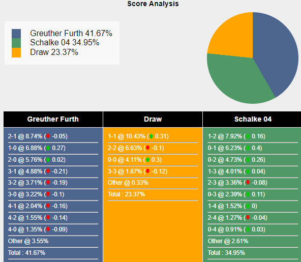 Nhận định, soi kèo Greuther Furth vs Schalke, 20h30 ngày 19/05: Hoàng đế có điểm - Ảnh 6