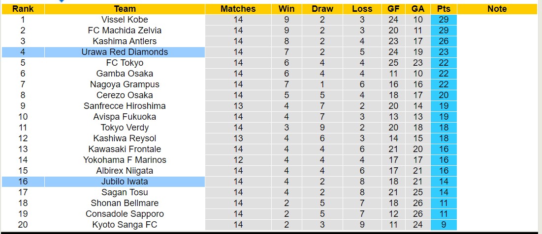 Nhận định, soi kèo Jubilo Iwata vs Urawa Red Diamonds, 12h00 ngày 19/5: Chủ nhà tiếp tục chìm - Ảnh 4