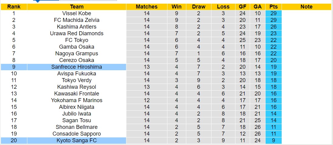 Nhận định, soi kèo Kyoto Sanga FC vs Sanfrecce Hiroshima, 12h00 ngày 19/5: Sáng cửa dưới - Ảnh 4