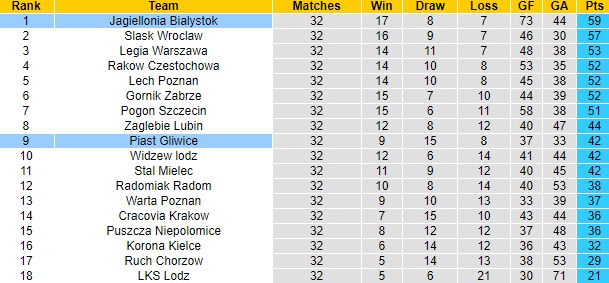 Nhận định, soi kèo Piast Gliwice vs Jagiellonia Bialystok, 1h00 ngày 19/5: Cẩn thận sảy chân - Ảnh 4