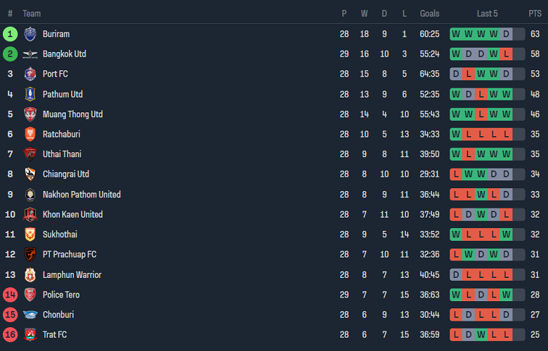 Nhận định, soi kèo Ratchaburi vs Port FC, 19h00 ngày 19/5: Khó cho cửa trên - Ảnh 4