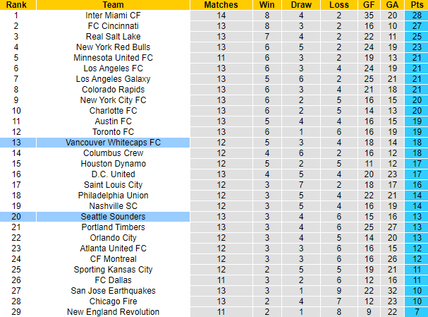 Nhận định, soi kèo Seattle Sounders vs Vancouver Whitecaps, 9h30 ngày 19/5: Phập phù - Ảnh 4