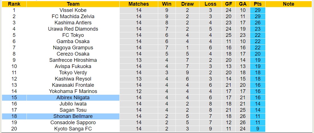 Nhận định, soi kèo Shonan Bellmare vs Albirex Niigata, 14h00 ngày 19/5: Chủ nhà chìm sâu - Ảnh 4