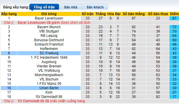 Nhận định, soi kèo Union Berlin vs Freiburg, 20h30 ngày 18/05: Ca khúc khải hoàn - Ảnh 1