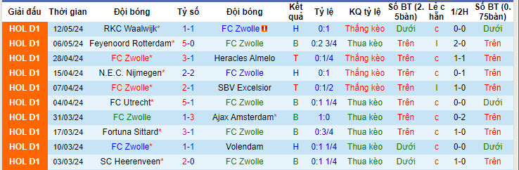 Nhận định, soi kèo Zwolle vs Twente, 19h30 ngày 19/05: Mệnh lệnh phải thắng - Ảnh 2