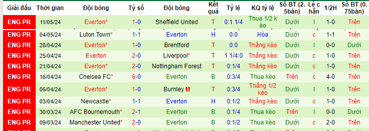 Soi kèo hiệp 1 Arsenal vs Everton, 22h00 ngày 19/05 - Ảnh 2