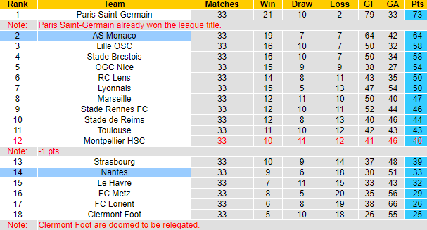 Nhận định, soi kèo AS Monaco vs Nantes, 2h00 ngày 20/5: Tự tin trên sân khách - Ảnh 6