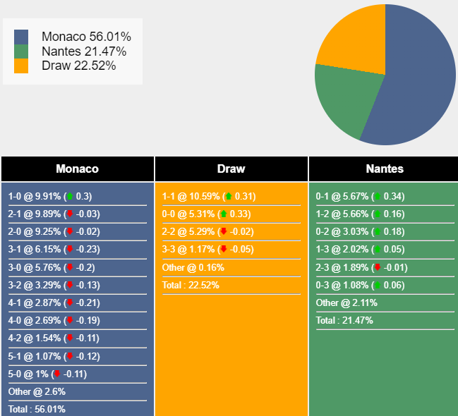 Nhận định, soi kèo AS Monaco vs Nantes, 2h00 ngày 20/5: Tự tin trên sân khách - Ảnh 7