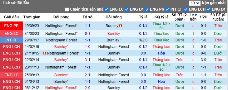 Nhận định, soi kèo Burnley vs Nottingham, 22h00 ngày 19/5: Bệ phóng sân nhà lấy quà chia tay - Ảnh 2