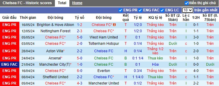 Nhận định, soi kèo Chelsea vs Bournemouth, 22h00 ngày 19/05: Mở tiệc bàn thắng - Ảnh 4