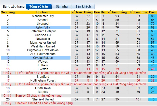 Nhận định, soi kèo Crystal Palace vs Aston Villa, 22h00 ngày 19/05: Chủ nhà tiếp tục bùng nổ - Ảnh 1