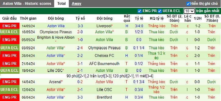 Nhận định, soi kèo Crystal Palace vs Aston Villa, 22h00 ngày 19/05: Chủ nhà tiếp tục bùng nổ - Ảnh 3